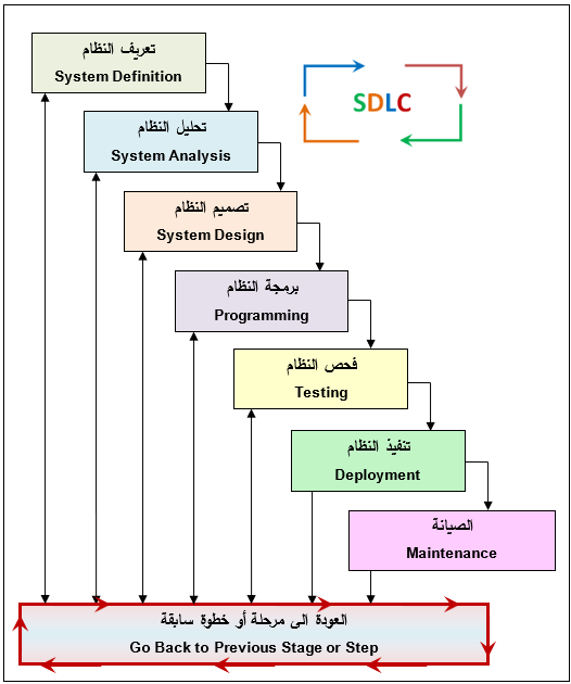 المراحل الأساسية لتطوير نظام المعلومات